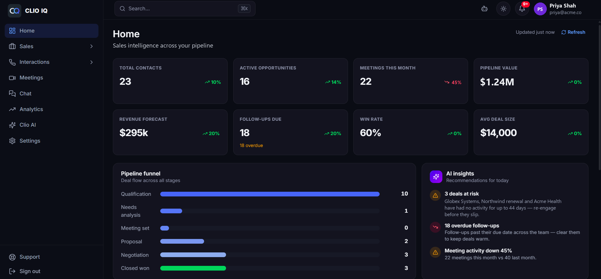 ClioIQ home dashboard showing pipeline value, win rate, pipeline funnel and AI insights on deals at risk